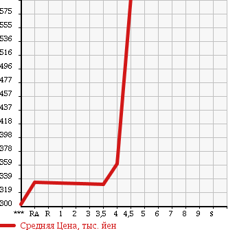 Аукционная статистика: График изменения цены MERCEDES BENZ Мерседес Бенц  C CLASS STATION WAGON С Класс Стейшн Вагон  2008 в зависимости от аукционных оценок