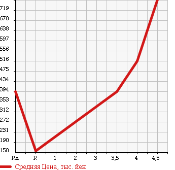 Аукционная статистика: График изменения цены MERCEDES BENZ Мерседес Бенц  C CLASS STATION WAGON С Класс Стейшн Вагон  2010 в зависимости от аукционных оценок