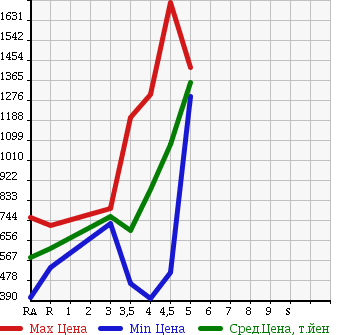 Аукционная статистика: График изменения цены MERCEDES BENZ Мерседес Бенц  C CLASS STATION WAGON С Класс Стейшн Вагон  2012 в зависимости от аукционных оценок