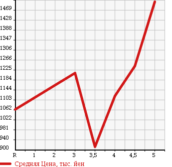 Аукционная статистика: График изменения цены MERCEDES BENZ Мерседес Бенц  C CLASS STATION WAGON С Класс Стейшн Вагон  2013 в зависимости от аукционных оценок