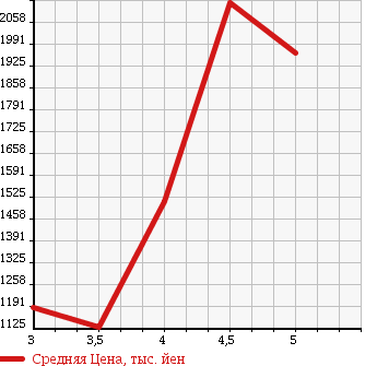 Аукционная статистика: График изменения цены MERCEDES BENZ Мерседес Бенц  C CLASS STATION WAGON С Класс Стейшн Вагон  2014 в зависимости от аукционных оценок
