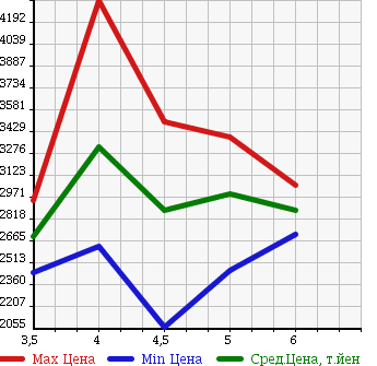 Аукционная статистика: График изменения цены MERCEDES BENZ Мерседес Бенц  C CLASS STATION WAGON С Класс Стейшн Вагон  2016 в зависимости от аукционных оценок