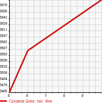 Аукционная статистика: График изменения цены MERCEDES BENZ Мерседес Бенц  C CLASS STATION WAGON С Класс Стейшн Вагон  2018 в зависимости от аукционных оценок