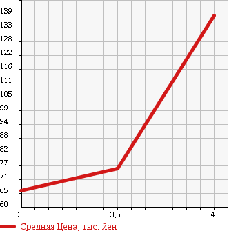 Аукционная статистика: График изменения цены MERCEDES BENZ Мерседес Бенц  C CLASS SPORTS COUPE С Класс Спорт Купе  2003 1800 203746 C180 COMPRESSOR в зависимости от аукционных оценок