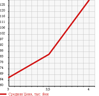 Аукционная статистика: График изменения цены MERCEDES BENZ Мерседес Бенц  C CLASS SPORTS COUPE С Класс Спорт Купе  2003 в зависимости от аукционных оценок