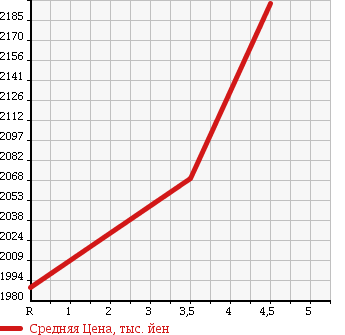 Аукционная статистика: График изменения цены MERCEDES BENZ Мерседес Бенц  C CLASS С Класс  2015 1590 205040C C 180 AV RADAR SAFETY P BASIC P в зависимости от аукционных оценок