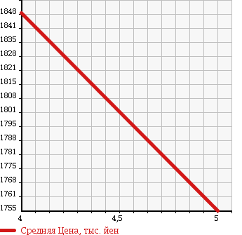 Аукционная статистика: График изменения цены MERCEDES BENZ Мерседес Бенц  C CLASS С Класс  2014 1600 205040C C180 в зависимости от аукционных оценок