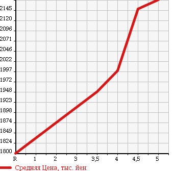 Аукционная статистика: График изменения цены MERCEDES BENZ Мерседес Бенц  C CLASS С Класс  2014 1600 205040C C180 AVANTGARDE в зависимости от аукционных оценок