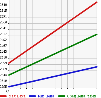 Аукционная статистика: График изменения цены MERCEDES BENZ Мерседес Бенц  C CLASS С Класс  2016 1600 205040C C180 AVANTGARDE в зависимости от аукционных оценок