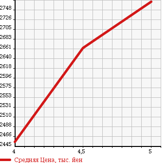 Аукционная статистика: График изменения цены MERCEDES BENZ Мерседес Бенц  C CLASS С Класс  2016 1600 205040C C180 AVANTGARDE AMG LINE в зависимости от аукционных оценок