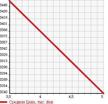 Аукционная статистика: График изменения цены MERCEDES BENZ Мерседес Бенц  C CLASS С Класс  2017 1600 205040C C180 AVANTGARDE AMG LINE в зависимости от аукционных оценок