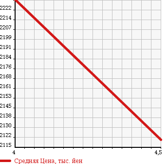 Аукционная статистика: График изменения цены MERCEDES BENZ Мерседес Бенц  C CLASS С Класс  2014 1600 205040C C180AVG в зависимости от аукционных оценок