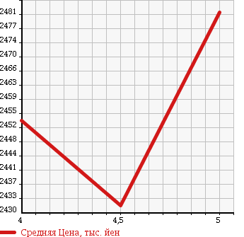 Аукционная статистика: График изменения цены MERCEDES BENZ Мерседес Бенц  C CLASS С Класс  2014 1600 205040C C180AVG_AMG LINE в зависимости от аукционных оценок