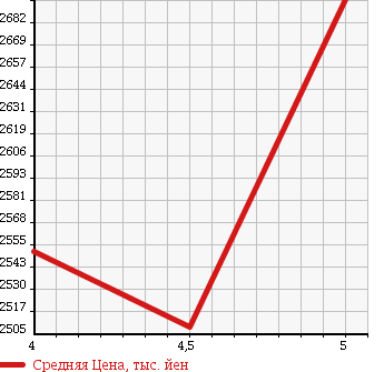 Аукционная статистика: График изменения цены MERCEDES BENZ Мерседес Бенц  C CLASS С Класс  2015 1600 205040C C180AVG_AMG LINE в зависимости от аукционных оценок