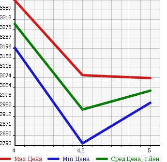 Аукционная статистика: График изменения цены MERCEDES BENZ Мерседес Бенц  C CLASS С Класс  2016 1600 205340C C180 COUPE SPORT   в зависимости от аукционных оценок