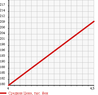 Аукционная статистика: График изменения цены MERCEDES BENZ Мерседес Бенц  C CLASS С Класс  2005 1790 203040 C 230 COMPRESSOR AV в зависимости от аукционных оценок