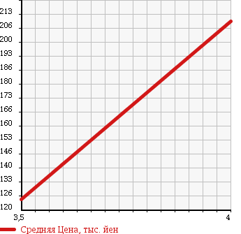 Аукционная статистика: График изменения цены MERCEDES BENZ Мерседес Бенц  C CLASS С Класс  2005 1790 203042 C 200 COMPRESSOR в зависимости от аукционных оценок