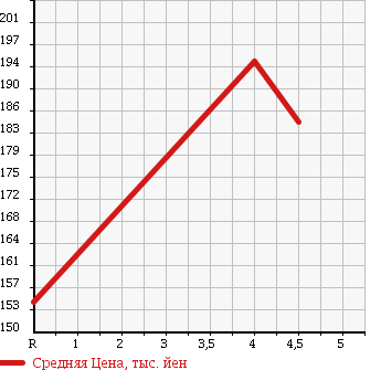 Аукционная статистика: График изменения цены MERCEDES BENZ Мерседес Бенц  C CLASS С Класс  2004 1790 203046 C 180 COMPRESSOR в зависимости от аукционных оценок