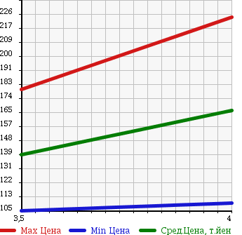 Аукционная статистика: График изменения цены MERCEDES BENZ Мерседес Бенц  C CLASS С Класс  2005 1790 203046 C 180 COMPRESSOR в зависимости от аукционных оценок