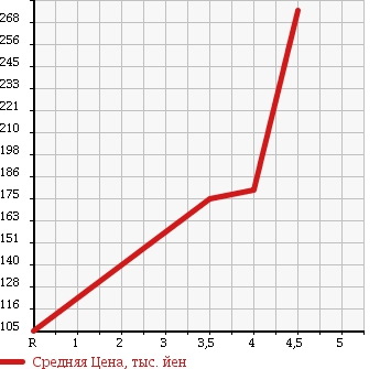 Аукционная статистика: График изменения цены MERCEDES BENZ Мерседес Бенц  C CLASS С Класс  2006 1790 203046 C 180 COMPRESSOR AV в зависимости от аукционных оценок