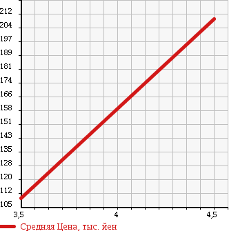 Аукционная статистика: График изменения цены MERCEDES BENZ Мерседес Бенц  C CLASS С Класс  2007 1790 203046 C 180 COMPRESSOR AV в зависимости от аукционных оценок