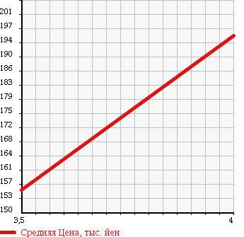 Аукционная статистика: График изменения цены MERCEDES BENZ Мерседес Бенц  C CLASS С Класс  2004 1790 203046 C180 COMPRESSOR в зависимости от аукционных оценок