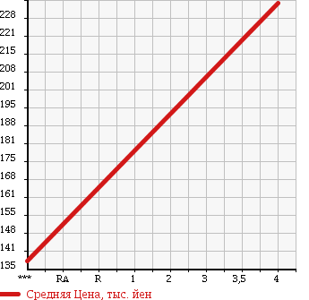 Аукционная статистика: График изменения цены MERCEDES BENZ Мерседес Бенц  C CLASS С Класс  2006 1790 203046 C180 COMPRESSOR в зависимости от аукционных оценок