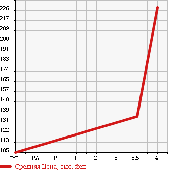 Аукционная статистика: График изменения цены MERCEDES BENZ Мерседес Бенц  C CLASS С Класс  2006 1790 203046 C180 COMPRESSOR AV в зависимости от аукционных оценок
