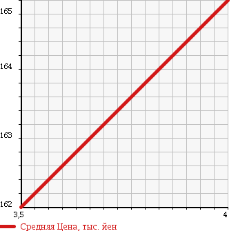 Аукционная статистика: График изменения цены MERCEDES BENZ Мерседес Бенц  C CLASS С Класс  2003 1790 203046 C180 COMPRESSOR LTD в зависимости от аукционных оценок