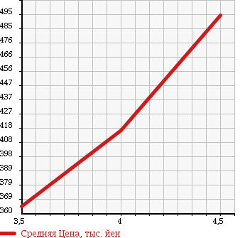 Аукционная статистика: График изменения цены MERCEDES BENZ Мерседес Бенц  C CLASS С Класс  2007 1790 204041 C 200 COMPRESSOR AV в зависимости от аукционных оценок