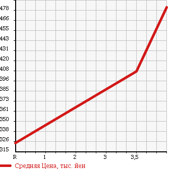 Аукционная статистика: График изменения цены MERCEDES BENZ Мерседес Бенц  C CLASS С Класс  2008 1790 204041 C 200 COMPRESSOR AV в зависимости от аукционных оценок