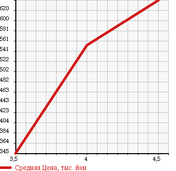 Аукционная статистика: График изменения цены MERCEDES BENZ Мерседес Бенц  C CLASS С Класс  2009 1790 204041 C 200 COMPRESSOR AV в зависимости от аукционных оценок