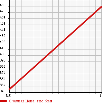 Аукционная статистика: График изменения цены MERCEDES BENZ Мерседес Бенц  C CLASS С Класс  2010 1790 204041 C 200 COMPRESSOR AV в зависимости от аукционных оценок