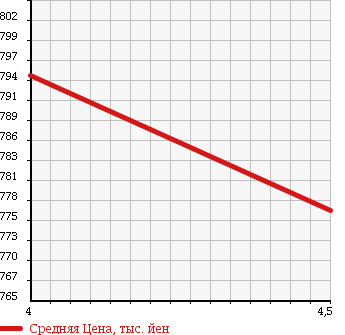 Аукционная статистика: График изменения цены MERCEDES BENZ Мерседес Бенц  C CLASS С Класс  2009 1790 204041 C 200 COMPRESSOR AV S в зависимости от аукционных оценок