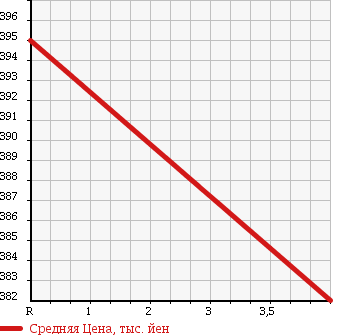 Аукционная статистика: График изменения цены MERCEDES BENZ Мерседес Бенц  C CLASS С Класс  2007 1790 204041 C 200 COMPRESSOR ELEGANCE DEBUT P в зависимости от аукционных оценок