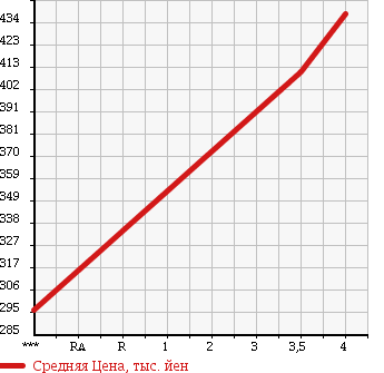 Аукционная статистика: График изменения цены MERCEDES BENZ Мерседес Бенц  C CLASS С Класс  2008 1790 204041 C200 COMPRESSOR в зависимости от аукционных оценок