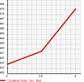 Аукционная статистика: График изменения цены MERCEDES BENZ Мерседес Бенц  C CLASS С Класс  2007 1790 204041 C200 COMPRESSOR AV в зависимости от аукционных оценок