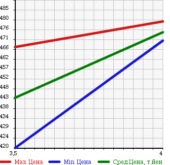 Аукционная статистика: График изменения цены MERCEDES BENZ Мерседес Бенц  C CLASS С Класс  2008 1790 204041 C200 COMPRESSOR AV в зависимости от аукционных оценок