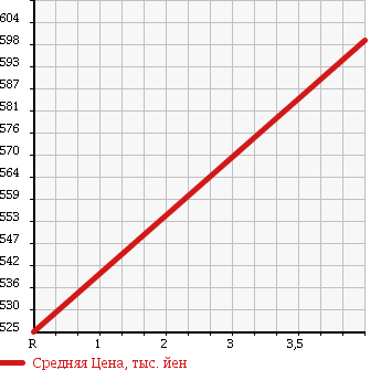 Аукционная статистика: График изменения цены MERCEDES BENZ Мерседес Бенц  C CLASS С Класс  2010 1790 204047 C 250 CGI BE AV в зависимости от аукционных оценок