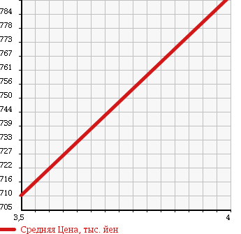 Аукционная статистика: График изменения цены MERCEDES BENZ Мерседес Бенц  C CLASS С Класс  2011 1790 204047 C250 CGI BE AV в зависимости от аукционных оценок