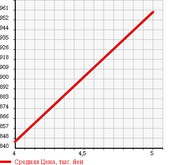 Аукционная статистика: График изменения цены MERCEDES BENZ Мерседес Бенц  C CLASS С Класс  2012 1790 204048 C 200 BE в зависимости от аукционных оценок