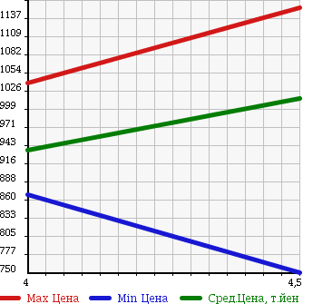 Аукционная статистика: График изменения цены MERCEDES BENZ Мерседес Бенц  C CLASS С Класс  2011 1790 204048 C 200 BE AV в зависимости от аукционных оценок