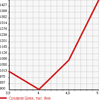 Аукционная статистика: График изменения цены MERCEDES BENZ Мерседес Бенц  C CLASS С Класс  2012 1790 204048 C 200 BE AV в зависимости от аукционных оценок