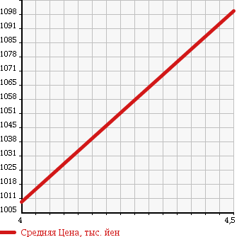Аукционная статистика: График изменения цены MERCEDES BENZ Мерседес Бенц  C CLASS С Класс  2011 1790 204048 C 200 BE AV AMG SPP в зависимости от аукционных оценок