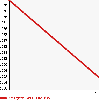 Аукционная статистика: График изменения цены MERCEDES BENZ Мерседес Бенц  C CLASS С Класс  2012 1790 204048 C 200 BE AV AMG SPP в зависимости от аукционных оценок