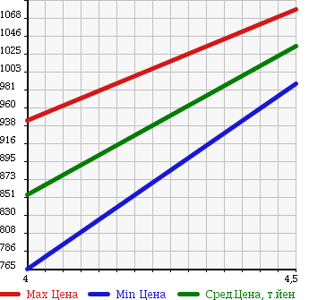 Аукционная статистика: График изменения цены MERCEDES BENZ Мерседес Бенц  C CLASS С Класс  2011 1790 204048 C 200 BE AVYU-TILITIP в зависимости от аукционных оценок