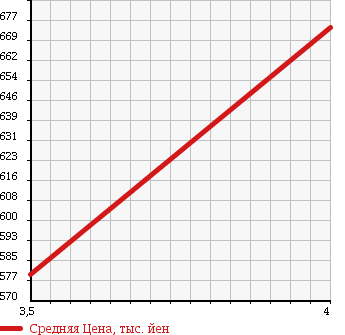 Аукционная статистика: График изменения цены MERCEDES BENZ Мерседес Бенц  C CLASS С Класс  2011 1790 204048 C 200 BE LIGHT в зависимости от аукционных оценок