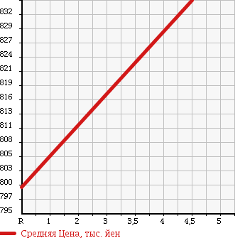 Аукционная статистика: График изменения цены MERCEDES BENZ Мерседес Бенц  C CLASS С Класс  2011 1790 204048 C 200 CGI BE AV в зависимости от аукционных оценок