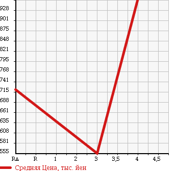 Аукционная статистика: График изменения цены MERCEDES BENZ Мерседес Бенц  C CLASS С Класс  2011 1790 204048 C200 BE AV в зависимости от аукционных оценок