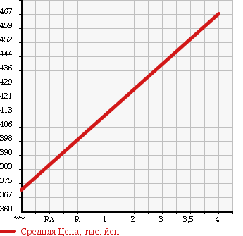 Аукционная статистика: График изменения цены MERCEDES BENZ Мерседес Бенц  C CLASS С Класс  2010 1790 204048 C200 CGI BE в зависимости от аукционных оценок